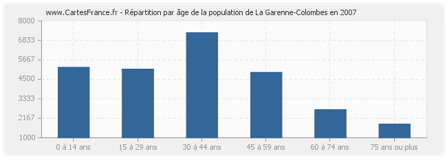 Répartition par âge de la population de La Garenne-Colombes en 2007